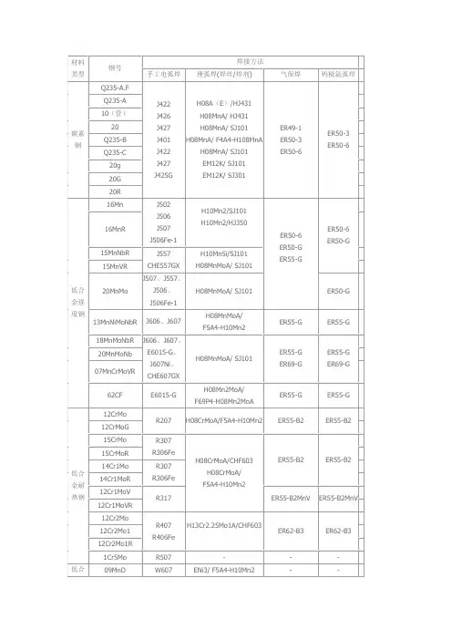 各种材质焊接方法