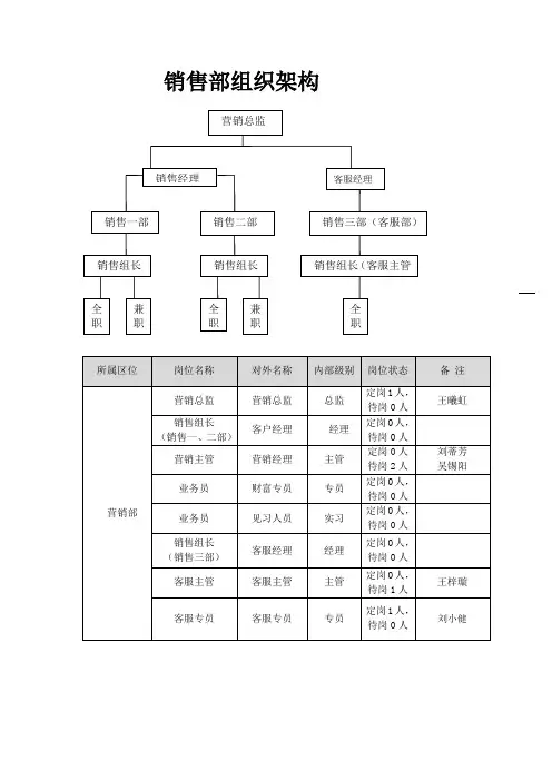 销售部组织架构