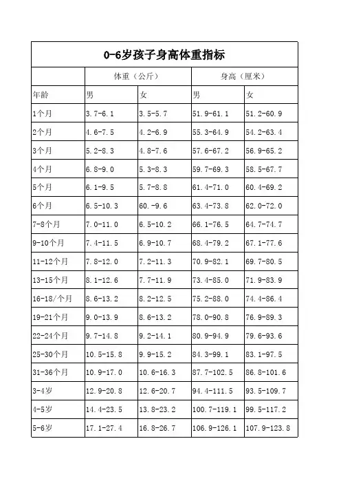 0-6岁宝宝身高体重表