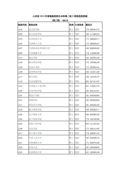 山西省2014年普通高校招生本科第二批B类院校投档线