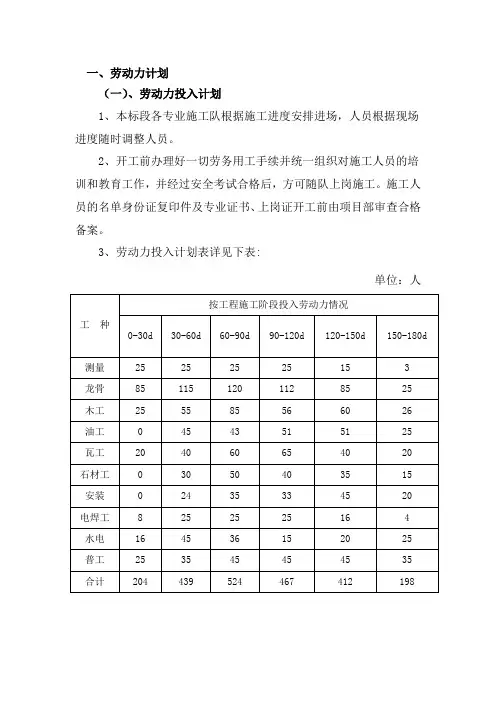 (完整版)劳动力、机械设备和材料投入计划措施