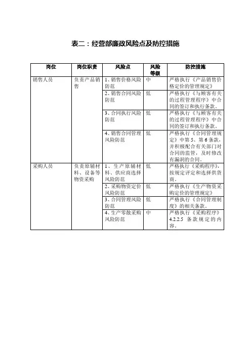 经营生产岗位廉政风险点及防控(表2)
