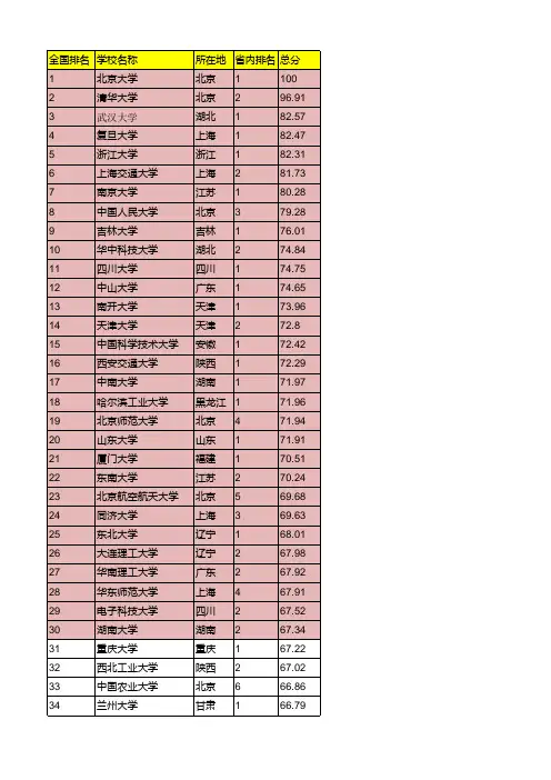 2017年全国大学排名(家长版本)