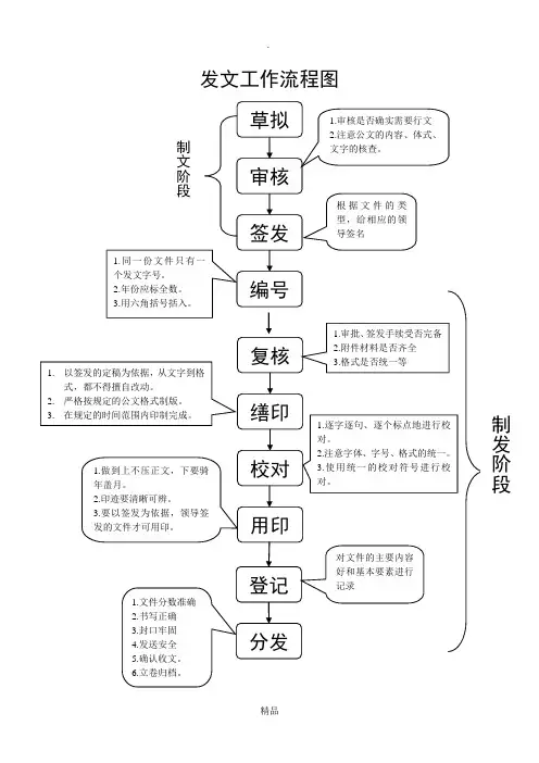 发文、收文工作流程图