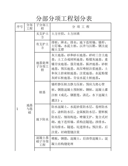 分部分项工程划分表