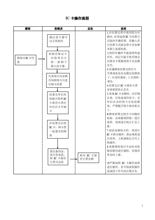 超市(百货公司)ic卡+会员卡+收银及其它操作流程资料汇编