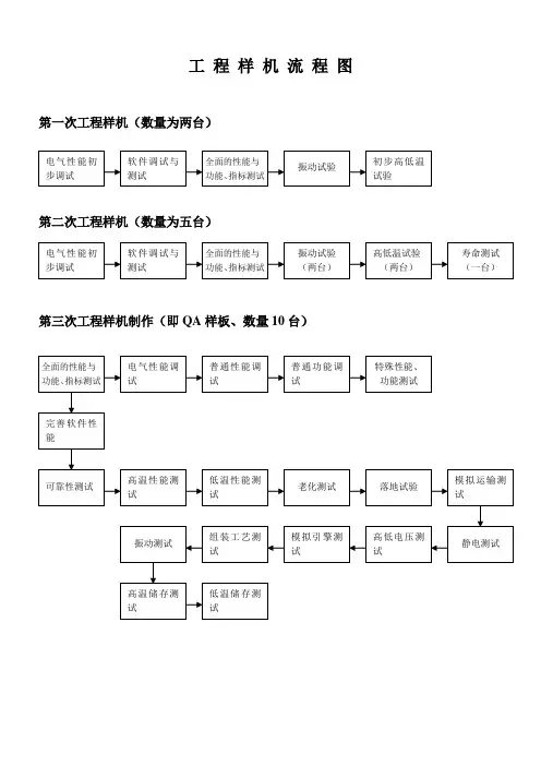 工 程 样 机 流 程 图