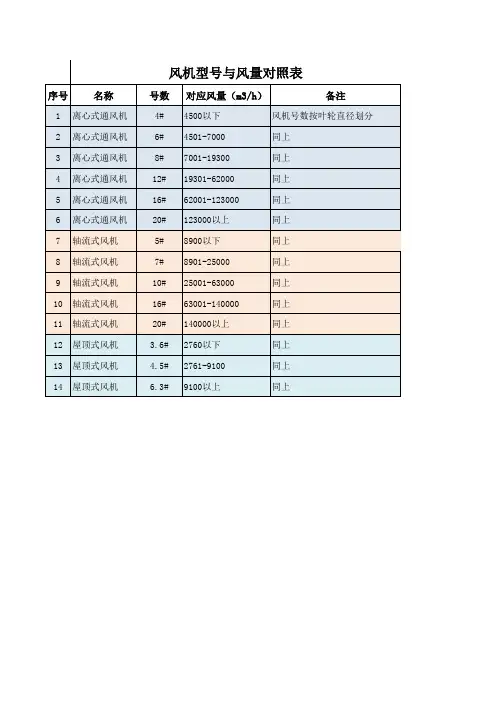 风机型号与风量对照表