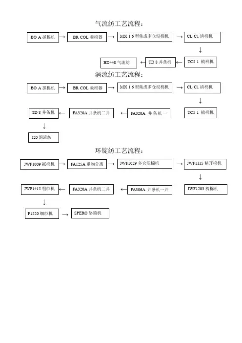 各纺纱方式的工艺流程