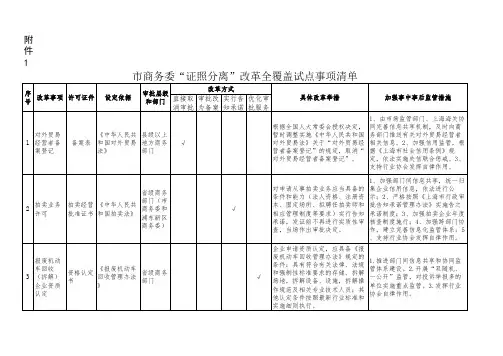 上海市商务委“证照分离”改革全覆盖试点事项清单