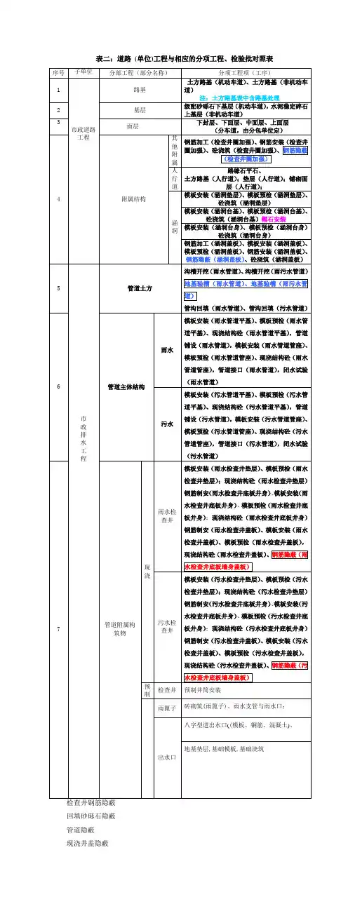 市政道路工程分部分项划分