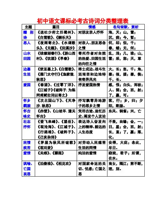 初中语文课标必考古诗词分类整理表