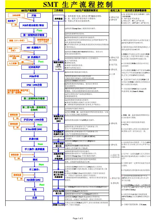 SMT生产流程控制