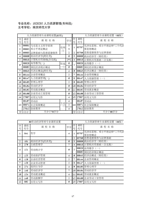 1020205 人力资源管理(专科段)