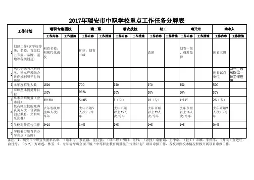 2017年瑞安市中职学校重点工作一览表