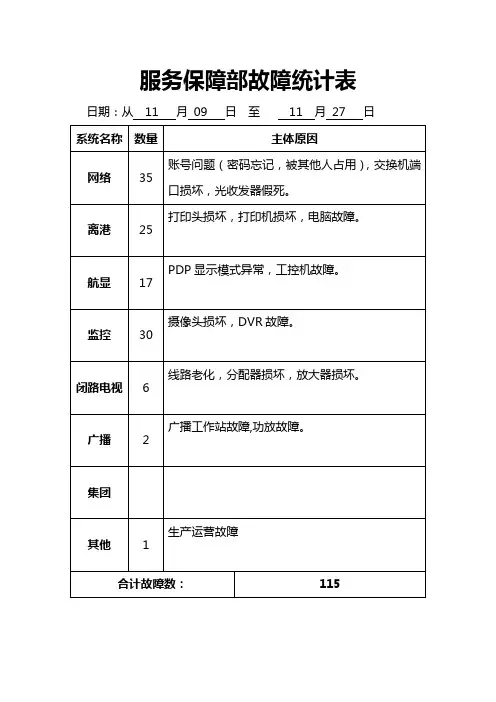 故障统计表11.9-11.27