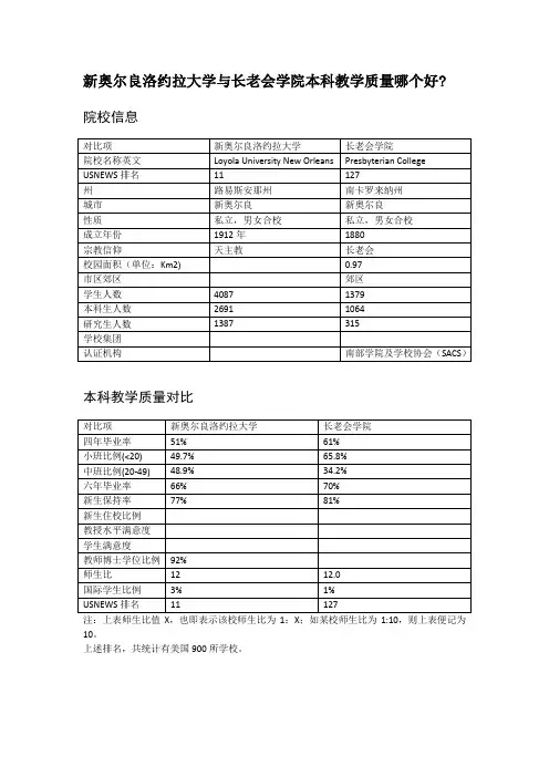 新奥尔良洛约拉大学与长老会学院本科教学质量对比