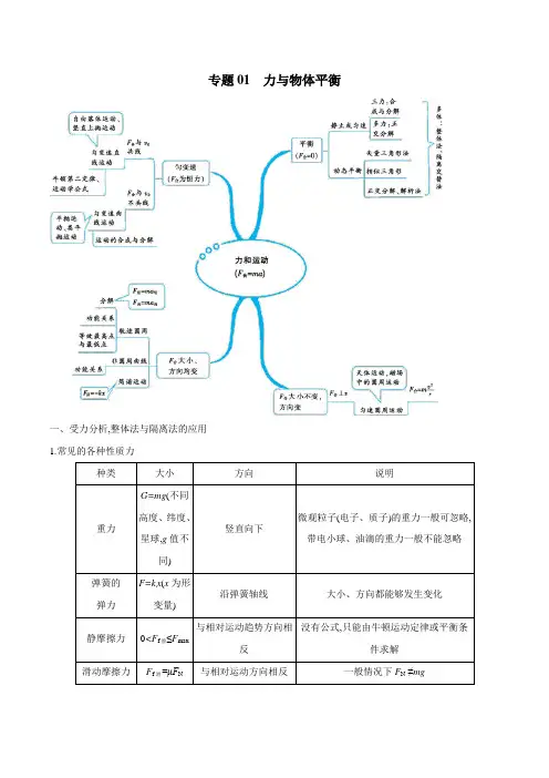 2019届高考物理热点专题透析之力与平衡