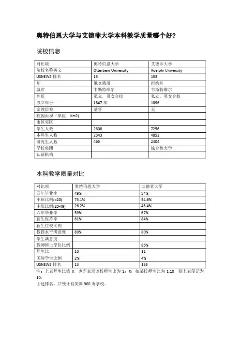 奥特伯恩大学与艾德菲大学本科教学质量对比