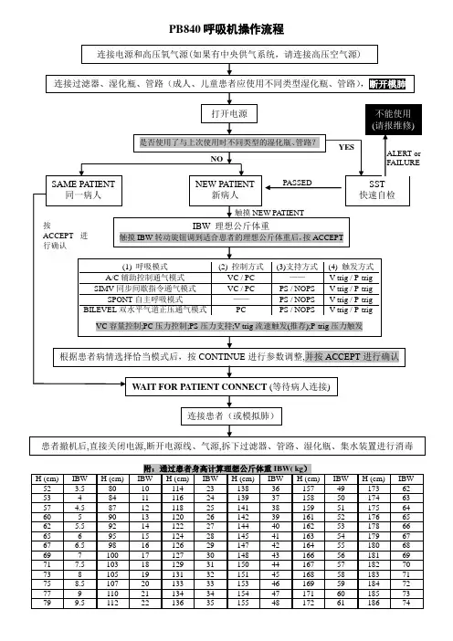 PB840呼吸机操作流程