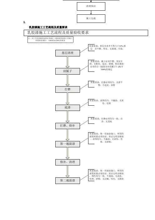 室内精装修施工工艺流程