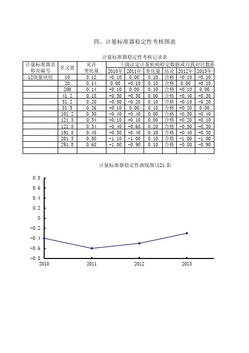 计量标准器稳定性曲线图(12块量块组)