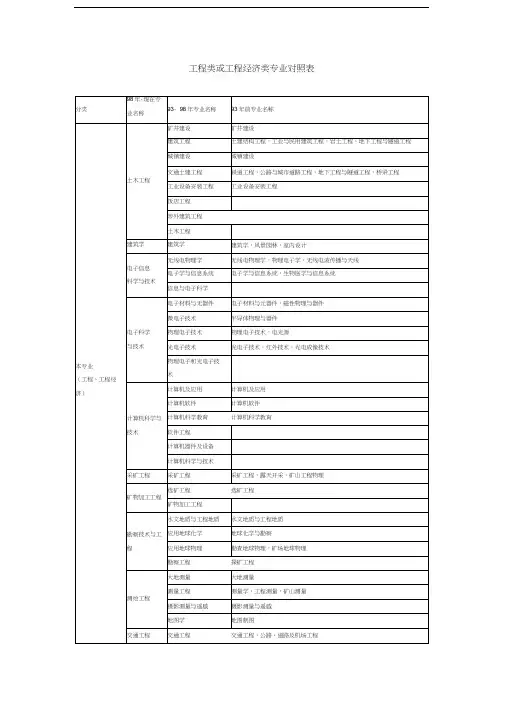工程类或工程经济类专业对照表(最全-分大专和本科部分)复习课程