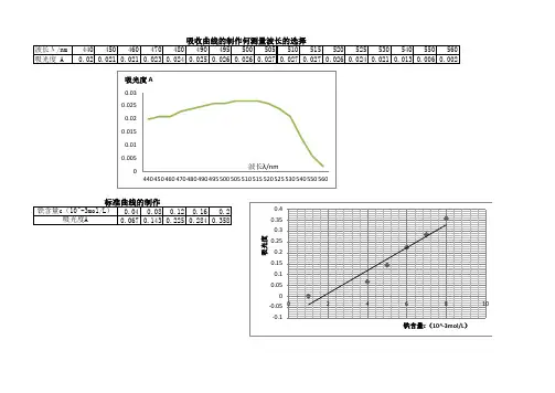 分光光度法测定铁邻二氮菲