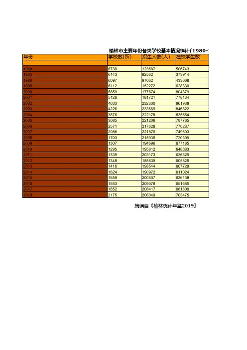 榆林市统计年鉴社会经济发展指标数据:各类学校基本情况统计(1980-2018)