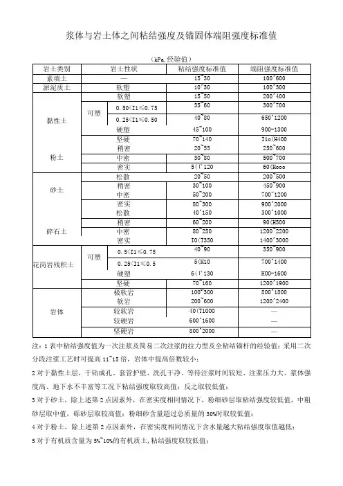 浆体与岩土体之间粘结强度及锚固体端阻强度标准值