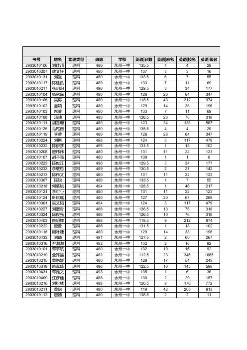 2017永州一中高三一模学生成绩理科