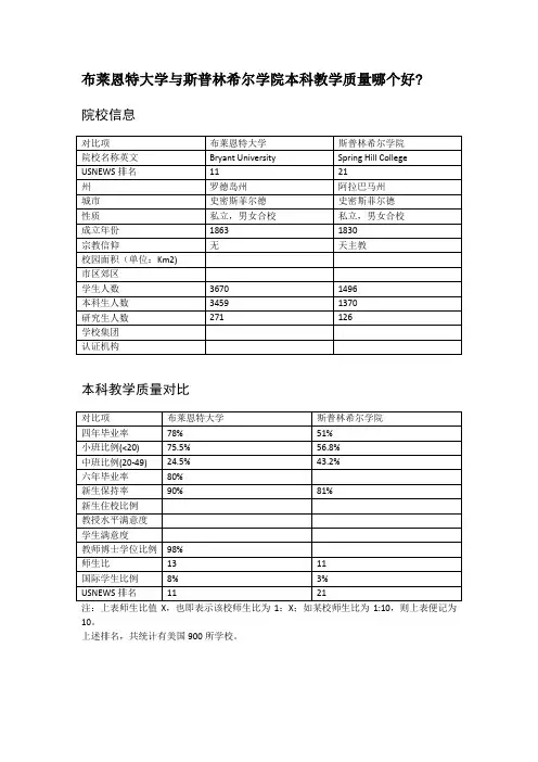 布莱恩特大学与斯普林希尔学院本科教学质量对比