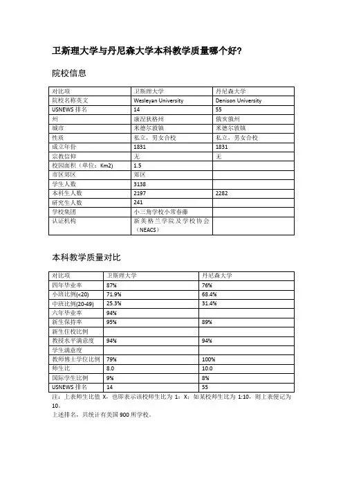 卫斯理大学与丹尼森大学本科教学质量对比
