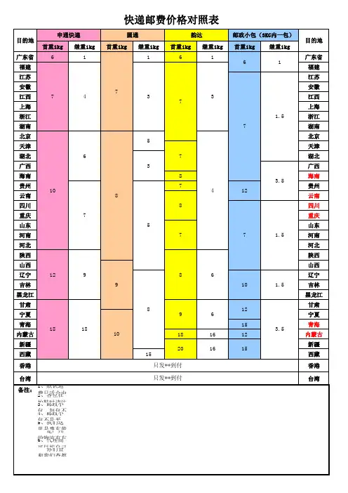 代发运费明细表(快递费用价格对照表)