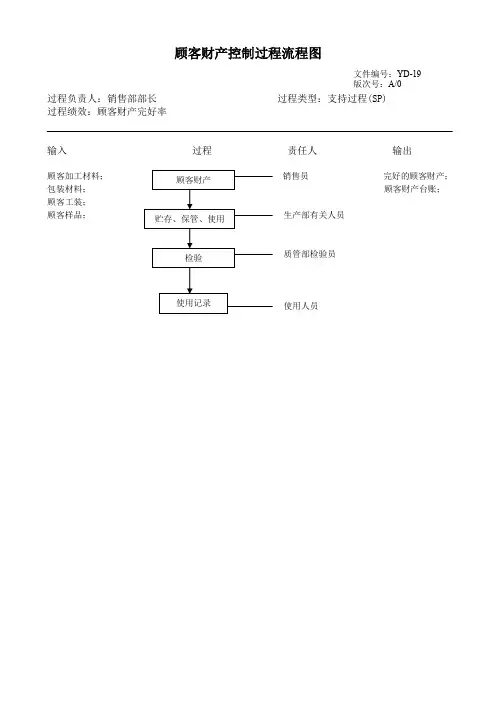 顾客财产控制过程流程图