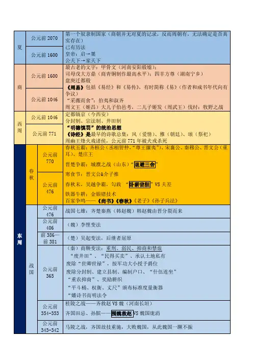 中国古代史时间表染色版本(历史常识)