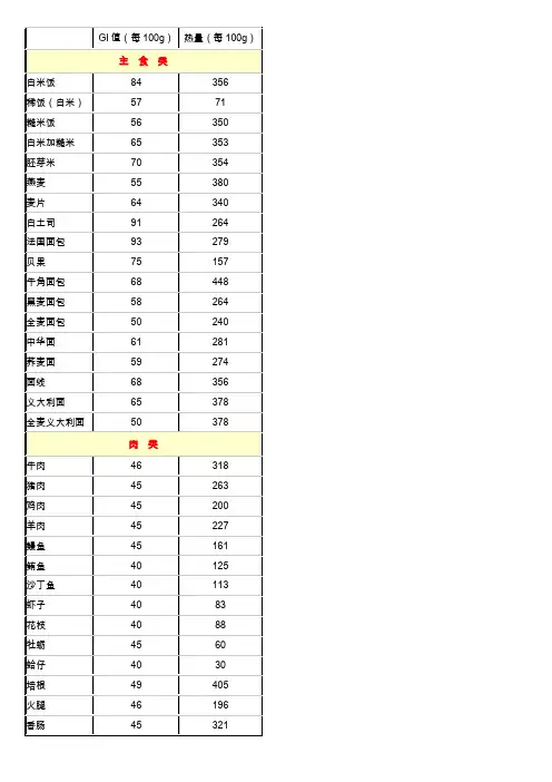 各类食物GI值检视表(GI值+热量值)