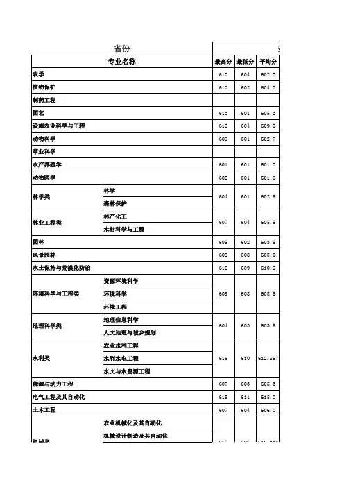 2.西北农林科技大学2015年各省各专业录取最高、最低、平均分统计表