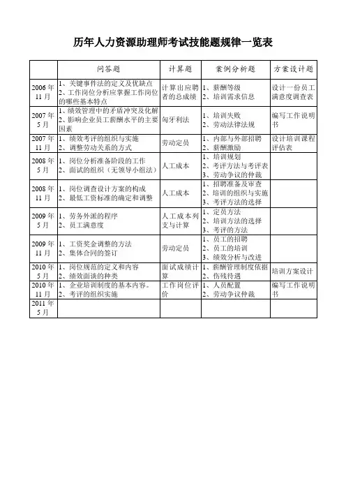 企业人力资源管理师历年考题人力资源历年技能试题规律