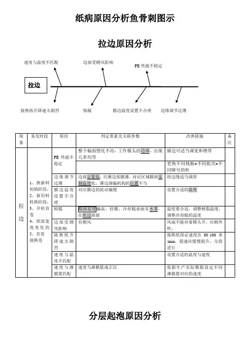 淋膜纸纸病鱼骨分析图