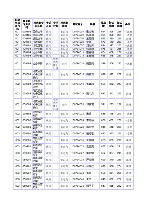 2014华北电力大学(保定)研究生拟录取名单