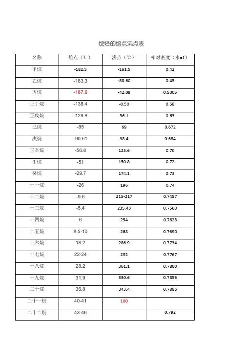 烷烃的熔点沸点表