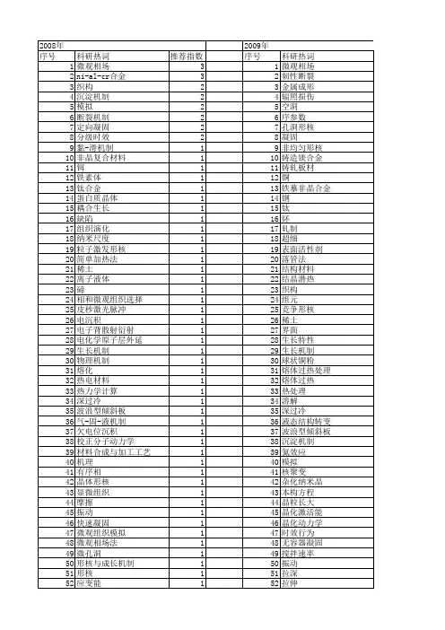 【国家自然科学基金】_形核机制_基金支持热词逐年推荐_【万方软件创新助手】_20140801