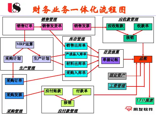 ERP系统U8介绍整体流程