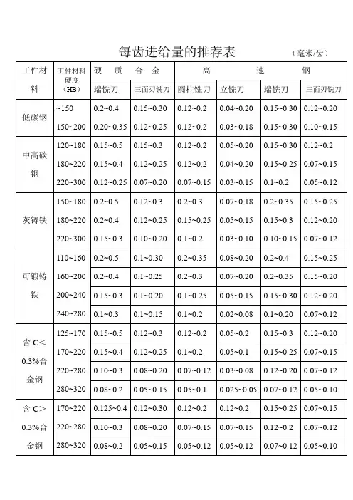 铣刀每齿进给量参数表