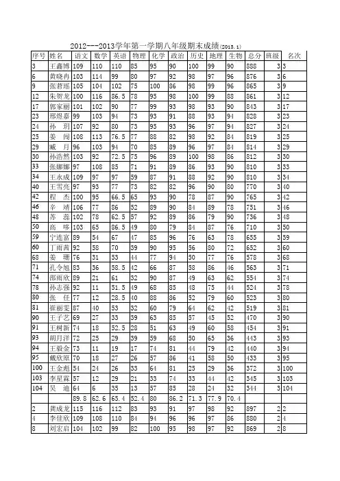 2012--2013八年级期末成绩