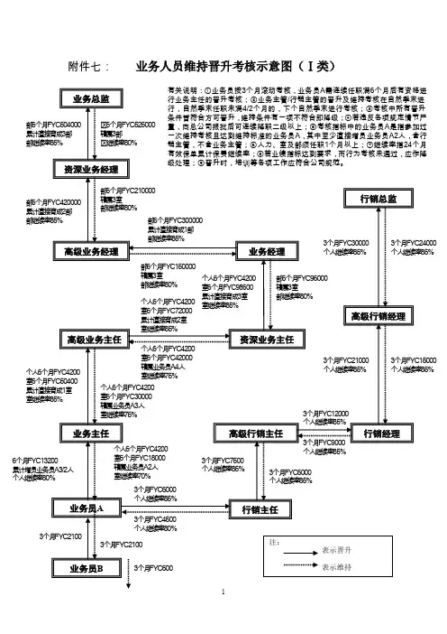 寿险营销业务人员晋升维持考核示意图.
