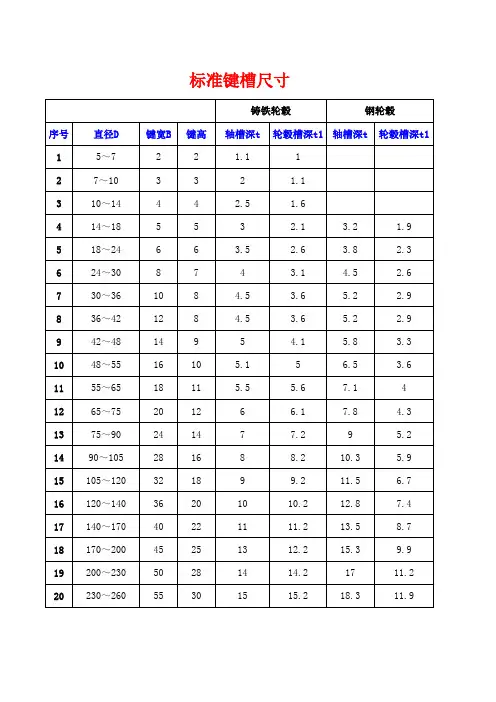 标准键槽尺寸