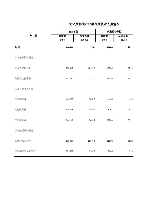 文化及相关产业单位及从业人员情况