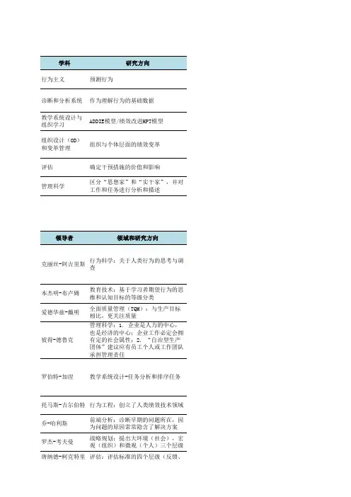 绩效改进基础